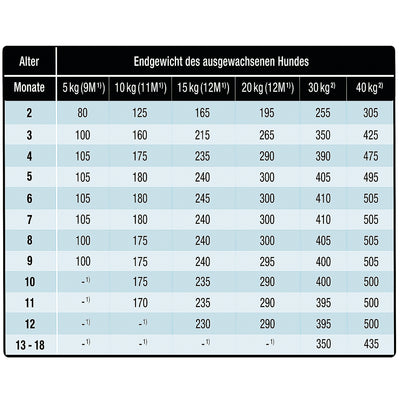 Futtertabelle für Monoprotein Hundefutter ohne Getreide für Welpen aus Ente und Kartoffel von Wildsterne 