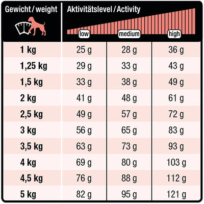 Wildsterne Breed Selection Adult XS Monoprotein Hundefutter ohne Getreide Fütterungstabelle