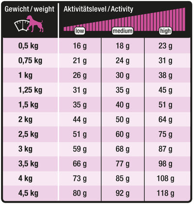 Wildsterne Breed Selection Chihuahua Monoprotein Hundefutter ohne Getreide Fütterungstabelle